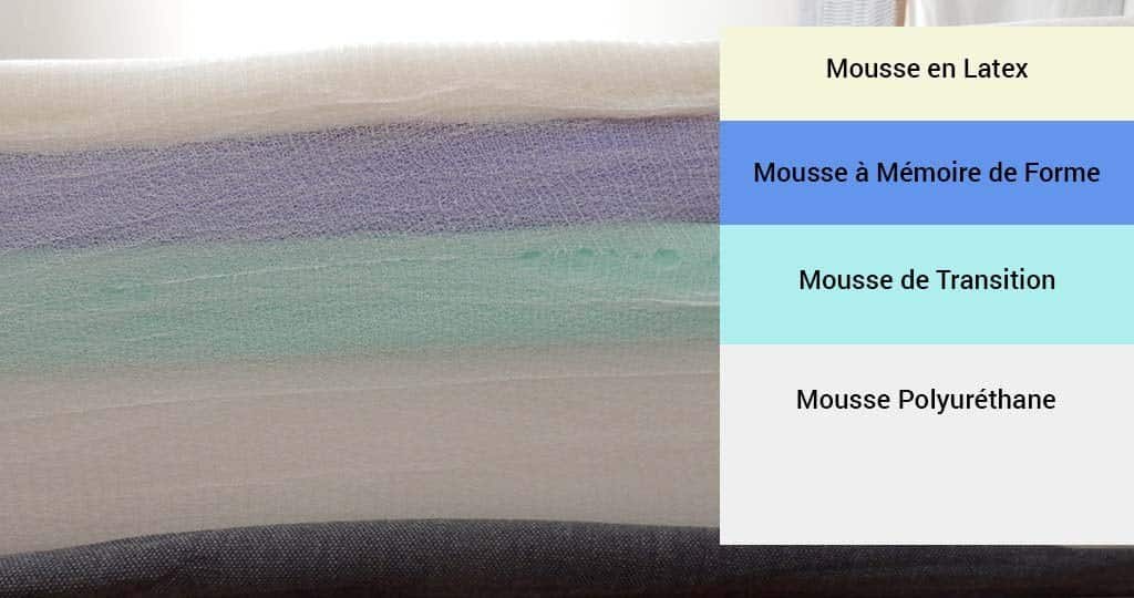 différents niveaux de mousse à mémoire de forme